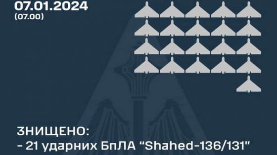 Ночью ПВО уничтожила 21 вражеский дрон из 28 запущенных 1 nochju pvo unichtozhila 21 vrazheskij dron iz 28 zapushhennyh a1f9054 scaled China Way