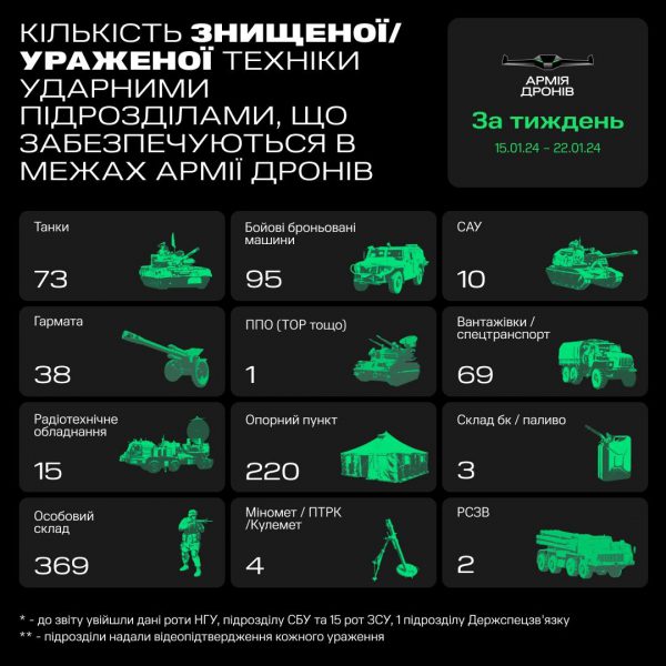 Танки, броньовані машини і не тільки. "Армія дронів" розповіла про втрати РФ за тиждень