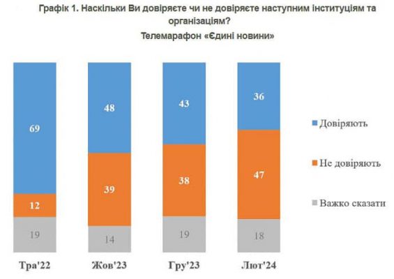 Насколько украинцы доверяют телемарафону ''Единые новости'' − опрос КМИС 2 Насколько украинцы доверяют телемарафону ''Единые новости'' − опрос КМИС
