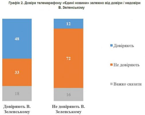 Насколько украинцы доверяют телемарафону ''Единые новости'' − опрос КМИС 3 Насколько украинцы доверяют телемарафону ''Единые новости'' − опрос КМИС