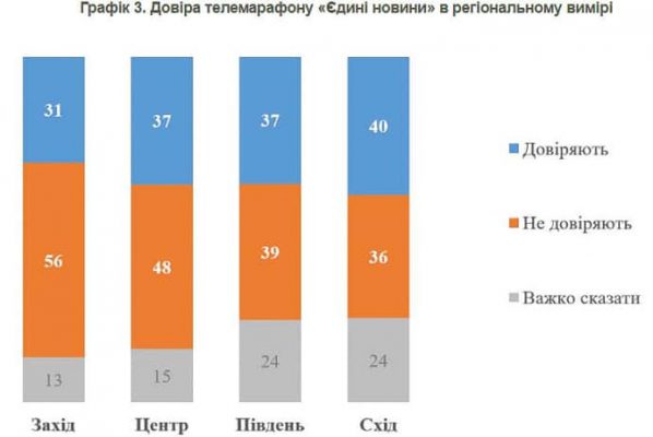 Насколько украинцы доверяют телемарафону ''Единые новости'' − опрос КМИС 4 Насколько украинцы доверяют телемарафону ''Единые новости'' − опрос КМИС
