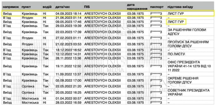 NGL.media опубликовали данные базы пересечения границы: Арестович дважды выезжал благодаря ''письму ГУР'' 