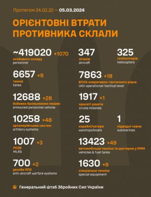 Российские военные за сутки потеряли более тысячи человек и три РСЗО – Генштаб 2 Российские военные за сутки потеряли более тысячи человек и три РСЗО – Генштаб