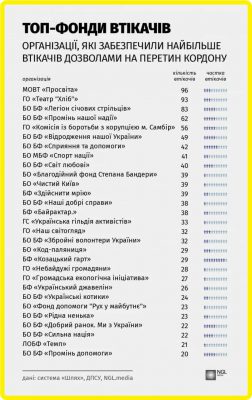 СМИ идентифицировали более 2000 мужчин, которые сбежали из Украины через систему ''Шлях'' 