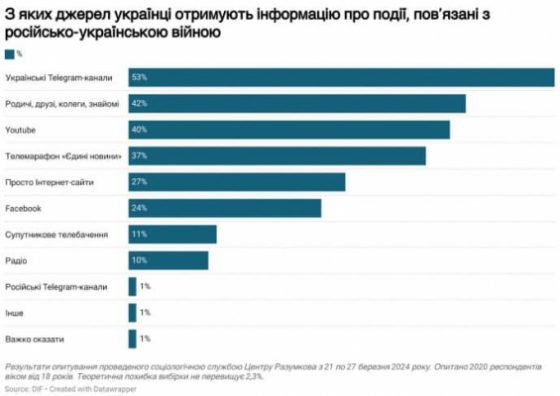bolee 50 ukraincev uznajut o vojne iz telegramm kanalov opros 49a8e4a scaled China Way
