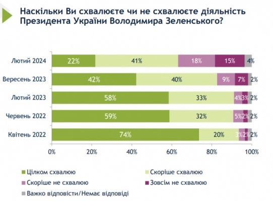 Опрос: в феврале резко уменьшилось количество тех, кто одобряет деятельность Зеленского 