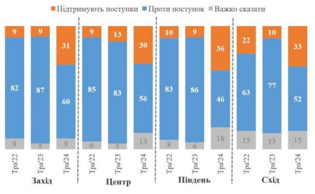 32% украинцев готовы к территориальным уступкам ради мира, 55% выступают против - КМИС 