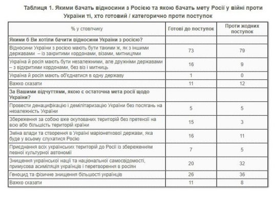 32% украинцев готовы к территориальным уступкам ради мира, 55% выступают против - КМИС 