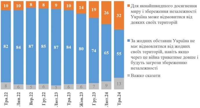 32% украинцев готовы к территориальным уступкам ради мира, 55% выступают против - КМИС 