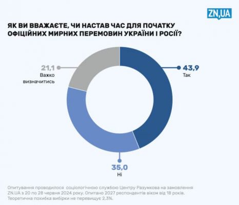 44% украинцев считают, что время переговоров настало, но абсолютное большинство не согласны на условия Путина 2 44% украинцев считают, что время переговоров настало, но абсолютное большинство не согласны на условия Путина