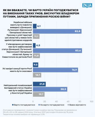 44% украинцев считают, что время переговоров настало, но абсолютное большинство не согласны на условия Путина 3 44% украинцев считают, что время переговоров настало, но абсолютное большинство не согласны на условия Путина