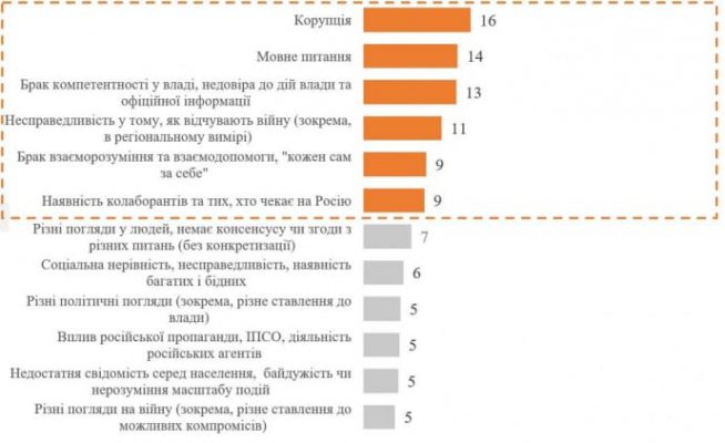 44% украинцев видят единство в обществе, втрое меньше – говорят о разобщенности 3 44% украинцев видят единство в обществе, втрое меньше – говорят о разобщенности