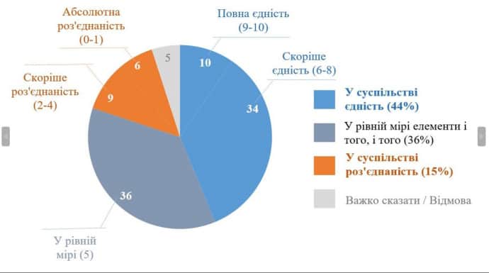 44% украинцев видят единство в обществе, втрое меньше – говорят о разобщенности 2 44% украинцев видят единство в обществе, втрое меньше – говорят о разобщенности