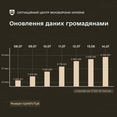 bolee 4 millionov voennoobjazannyh uzhe obnovili svoi dannye minoborony 857ea39 China Way