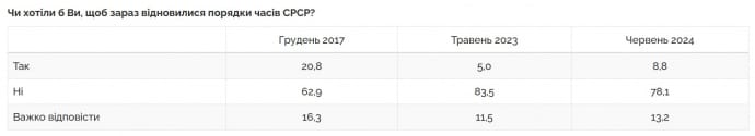 Ностальгия украинцев по СССР упала до 9% - опрос 