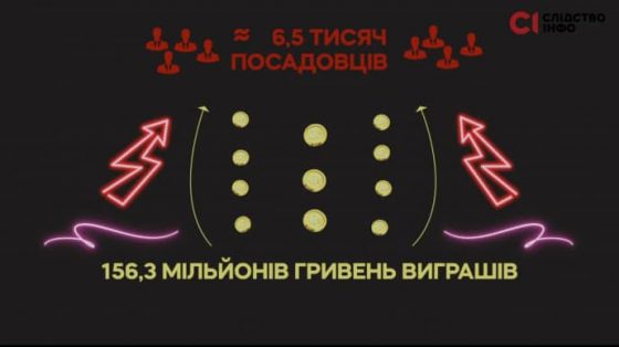 Слідство.Інфо: Почти 6,5 тысяч чиновников задекларировали за 2023 год выигрышей на 156 миллионов гривен 4 slidstvoinfo pochti 65 tysjach chinovnikov zadeklarirovali za 2023 god vyigryshej na 156 millionov griven 8e029e5 scaled China Way