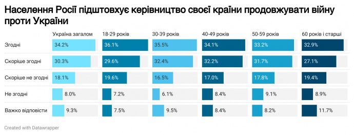 Более 70% украинцев считают, что все россияне ответственны за войну против Украины &ndash; опрос 