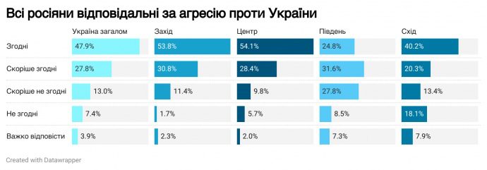 Более 70% украинцев считают, что все россияне ответственны за войну против Украины &ndash; опрос 