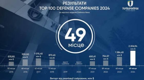 ukroboronprom vpervye voshel v top 50 vsemirnyh oboronnyh kompanij 8c122ec scaled China Way