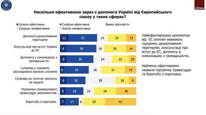 70% украинцев считают поддержку ЕС в борьбе с коррупцией неэффективной &ndash; опрос 