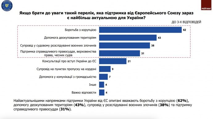 70% украинцев считают поддержку ЕС в борьбе с коррупцией неэффективной &ndash; опрос 