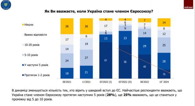 По сравнению с 2022 годом количество украинцев, которые верят в быстрое вступление в ЕС, снизилось в разы 