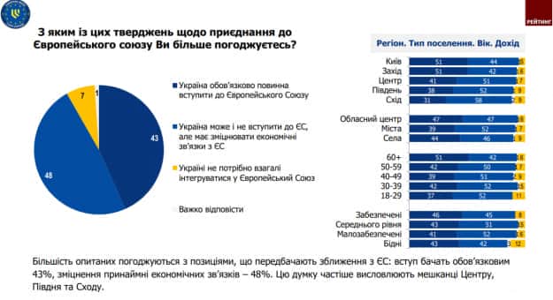 По сравнению с 2022 годом количество украинцев, которые верят в быстрое вступление в ЕС, снизилось в разы 