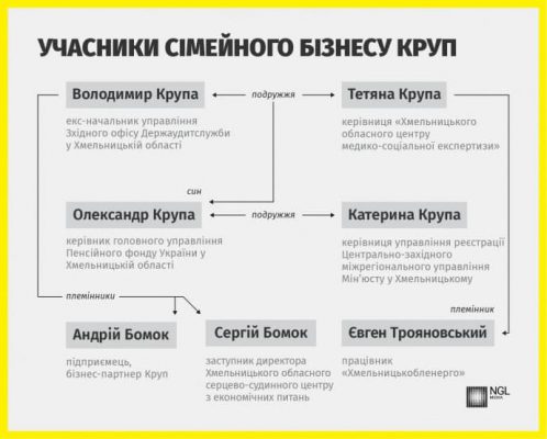 Сын арестованной главы Хмельницкого МСЭК избавляется от своего бизнеса - расследование 