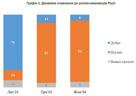 93% украинцев относятся к России плохо, но 3% &ndash; до сих пор хорошо&nbsp; 