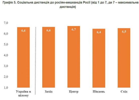 93% украинцев относятся к России плохо, но 3% &ndash; до сих пор хорошо&nbsp; 