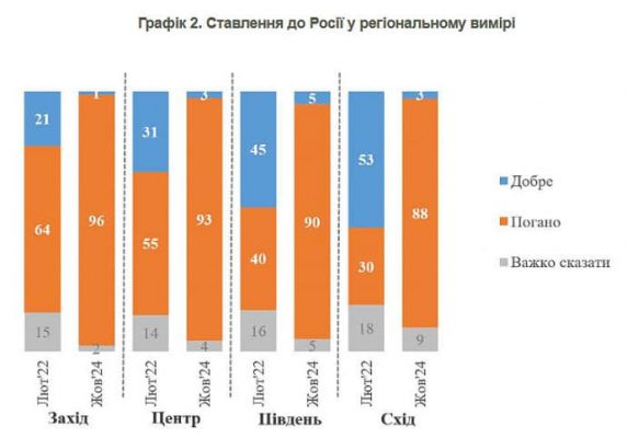 93% украинцев относятся к России плохо, но 3% &ndash; до сих пор хорошо&nbsp; 