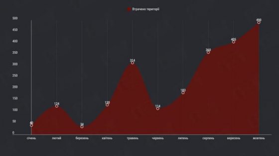 deepstate za oktjabr rossijane okkupirovali pochti 500 kmsup2 ukrainy naibolshie poteri za god a3c95c8 scaled China Way