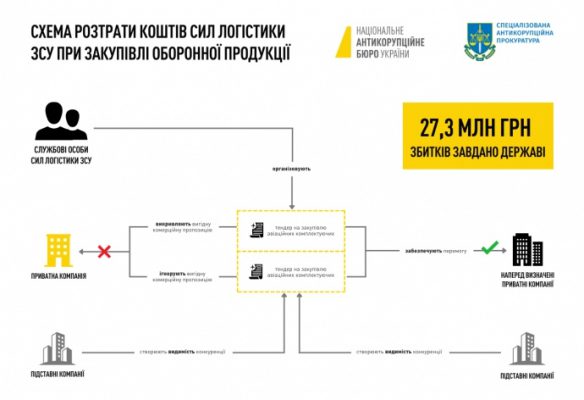 НАБУ и СБУ разоблачили схему миллионных злоупотреблений в оборонке: под подозрением &ndash; два военных чина 