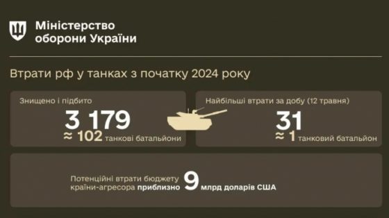 s nachala goda sily oborony porazili bolee 3 000 tankov rf eeeac1d scaled China Way