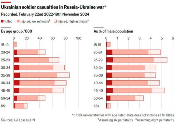 В войне с Россией погибло от 60 до 100 тысяч украинских военных – The Economist 3 В войне с Россией погибло от 60 до 100 тысяч украинских военных – The Economist