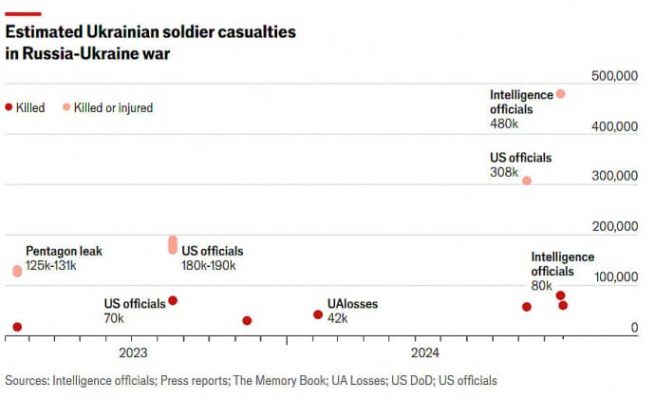 В войне с Россией погибло от 60 до 100 тысяч украинских военных – The Economist 2 В войне с Россией погибло от 60 до 100 тысяч украинских военных – The Economist