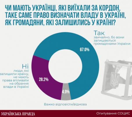 67% украинцев считают, что земляки, выехавшие за границу, должны голосовать на выборах 2 67% украинцев считают, что земляки, выехавшие за границу, должны голосовать на выборах