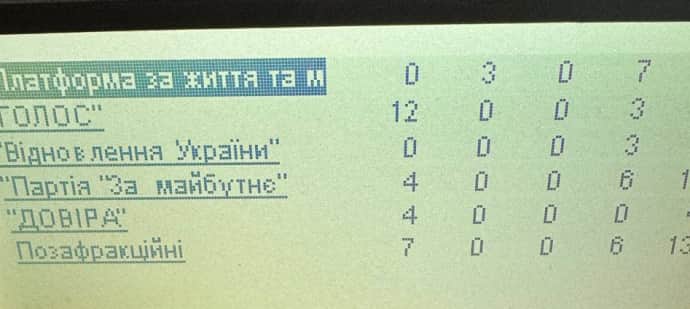 Рада провалила отзыв Бойко из комитета по вопросам прав человека: кто не голосовал 
