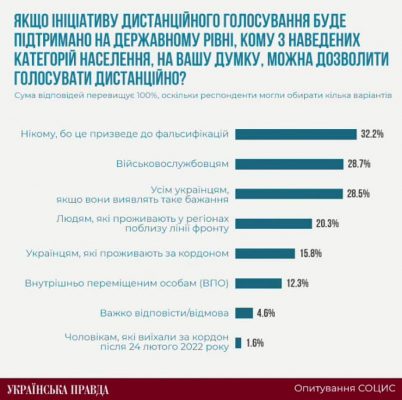 УП: Мнения украинцев относительно дистанционных выборов через «Дію» или по почте разделились 3 УП: Мнения украинцев относительно дистанционных выборов через «Дію» или по почте разделились