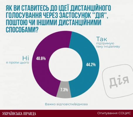 УП: Мнения украинцев относительно дистанционных выборов через «Дію» или по почте разделились 2 УП: Мнения украинцев относительно дистанционных выборов через «Дію» или по почте разделились