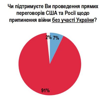 91% украинцев против мирных переговоров без участия Киева &ndash; опрос 