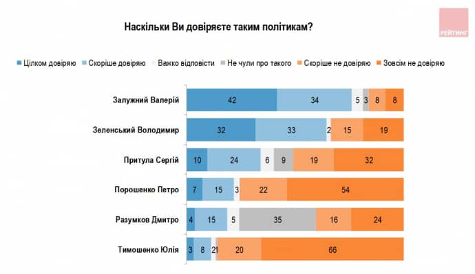 Опрос: 65% украинцев доверяют Зеленскому, но еще больше – Залужному 2 Опрос: 65% украинцев доверяют Зеленскому, но еще больше – Залужному