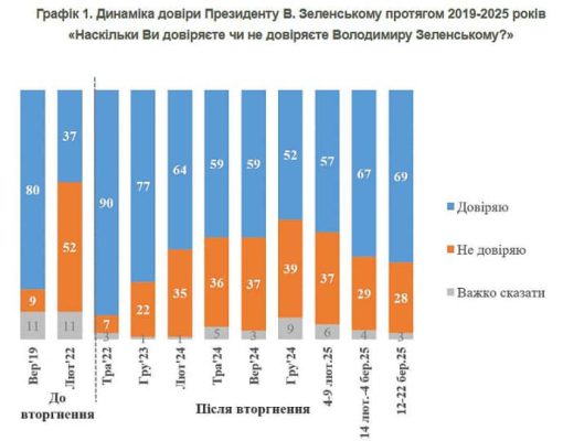 Более двух третей украинцев доверяют Зеленскому – КМИС 2 Более двух третей украинцев доверяют Зеленскому – КМИС