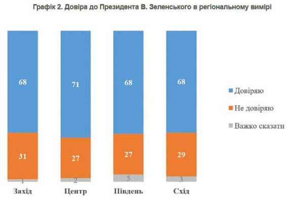 Более двух третей украинцев доверяют Зеленскому – КМИС 3 Более двух третей украинцев доверяют Зеленскому – КМИС