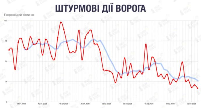 Deep State: Количество штурмов врага на Покровском направлении продолжает падать 