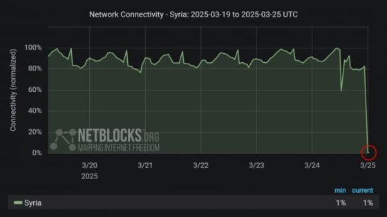 NetBlocks: В Сирии – масштабное отключение интернета 1 netblocks v sirii masshtabnoe otkljuchenie interneta e1eb32e scaled China Way