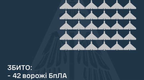 Ночью россияне атаковали Украину 86-ю БПЛА – 42 сбиты, 26 не достигли целей 1 nochju rossijane atakovali ukrainu 86 ju bpla 42 sbity 26 ne dostigli celej 073b9e5 scaled China Way