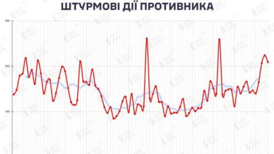 Последние 3 дня оккупанты прибегают к штурмам более 200 раз в сутки 3 poslednie 3 dnja okkupanty pribegajut k shturmam bolee 200 raz v sutki 18a88b9 scaled China Way