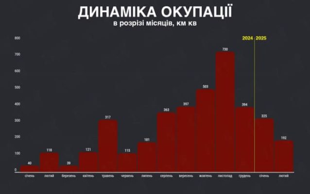 Темпы продвижения России падают третий месяц - Deepstate 