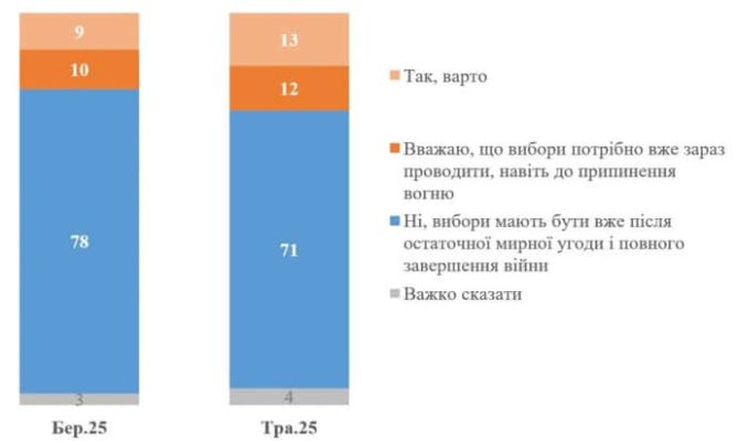 Более 70% украинцев против выборов во время перемирия &ndash; опрос 